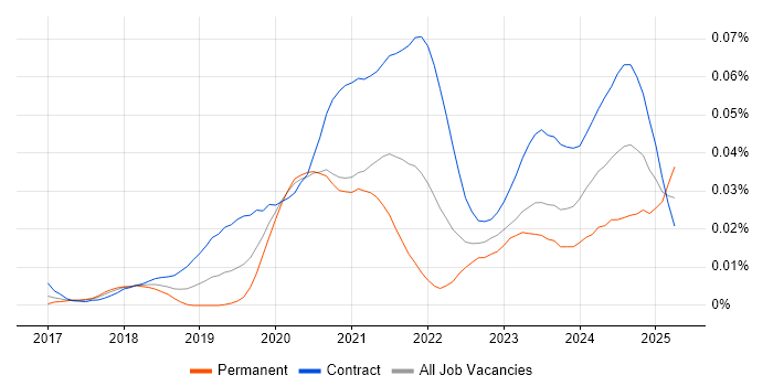 Job vacancy trend for Azure Security Engineer in London Job vacancy trend for Azure Security Engineer in London