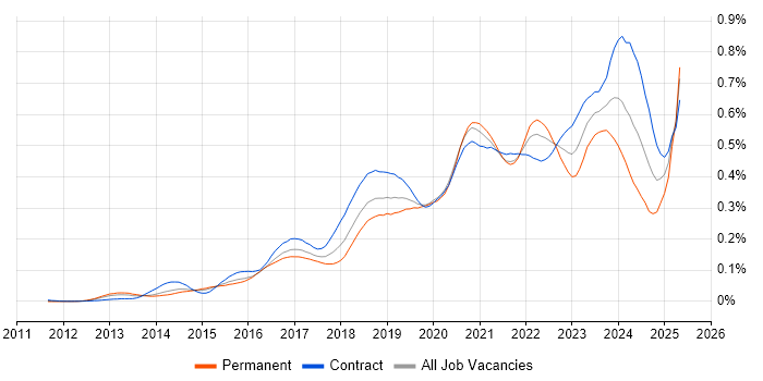 Job vacancy trend for Azure Service Bus in London Job vacancy trend for Azure Service Bus in London