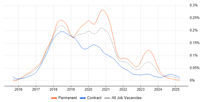 Job vacancy trend for Azure Service Fabric in London Job vacancy trend for Azure Service Fabric in London