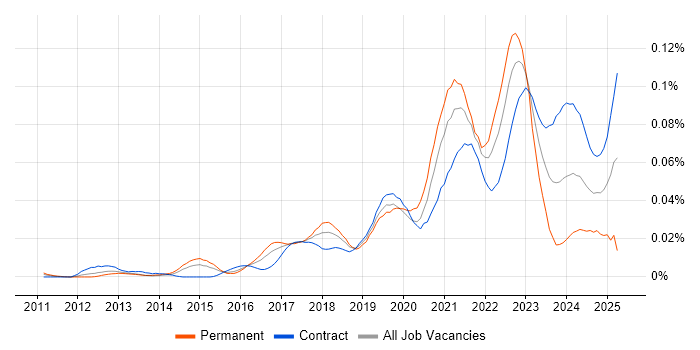 Job vacancy trend for Azure Software Engineer in London Job vacancy trend for Azure Software Engineer in London