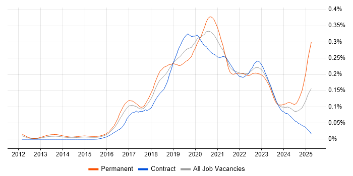 Job vacancy trend for Azure SQL Data Warehouse in London Job vacancy trend for Azure SQL Data Warehouse in London