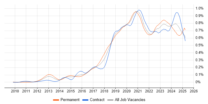 Job vacancy trend for Azure SQL Database in London Job vacancy trend for Azure SQL Database in London