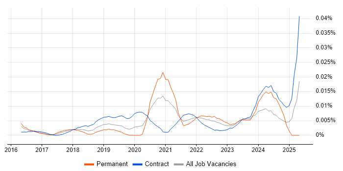 Job vacancy trend for Azure SQL DBA in London Job vacancy trend for Azure SQL DBA in London
