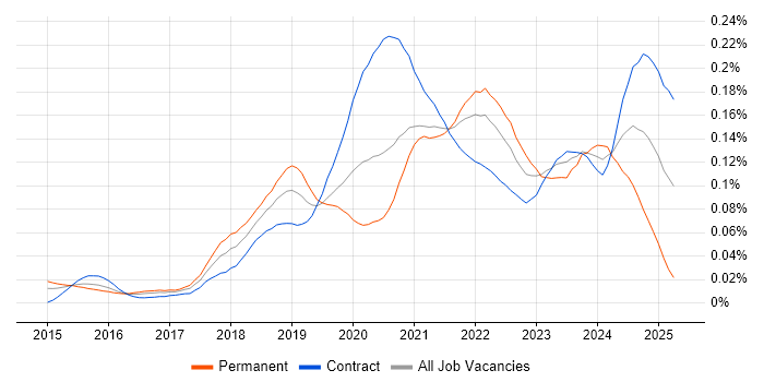 Job vacancy trend for Azure Stack in London Job vacancy trend for Azure Stack in London