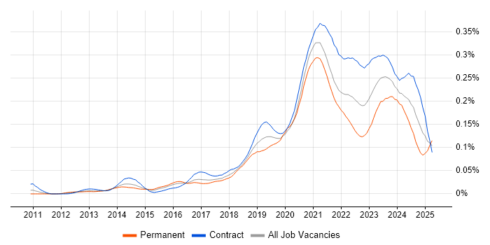 Job vacancy trend for Azure Storage in London Job vacancy trend for Azure Storage in London