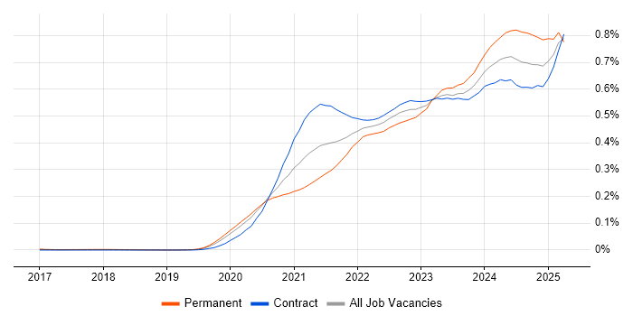 Job vacancy trend for Azure Synapse Analytics in London