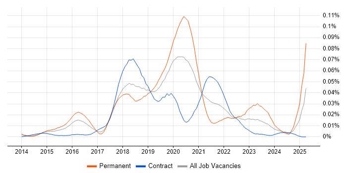Job vacancy trend for Azure Table in London Job vacancy trend for Azure Table in London