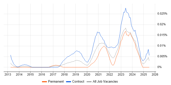 Job vacancy trend for Azure Test Lead in London