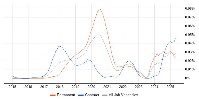 Job vacancy trend for Azure WebJobs in London Job vacancy trend for Azure WebJobs in London