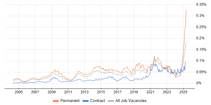 Job vacancy trend for B2B Marketing in London Job vacancy trend for B2B Marketing in London