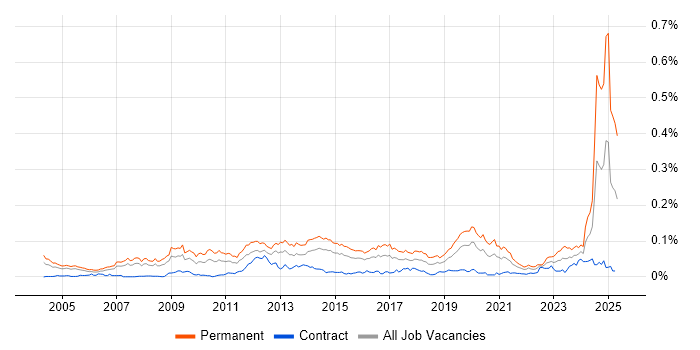 Job vacancy trend for B2B Sales in London Job vacancy trend for B2B Sales in London