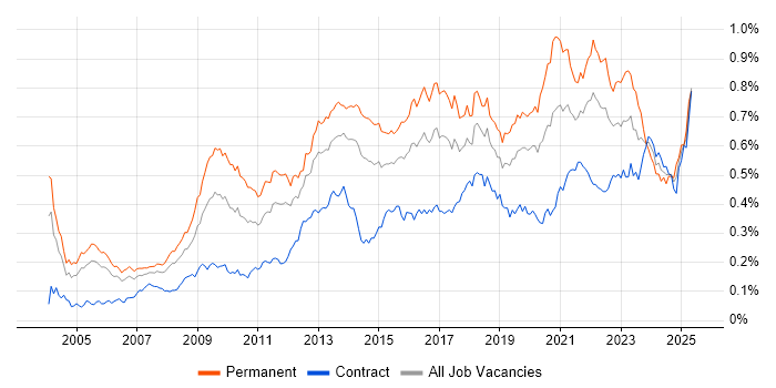Job vacancy trend for B2C in London Job vacancy trend for B2C in London
