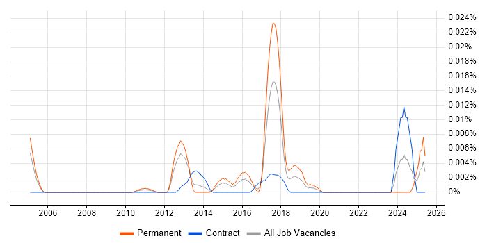 Job vacancy trend for B2G in London Job vacancy trend for B2G in London