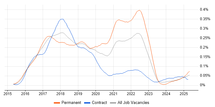 Job vacancy trend for Babel in London Job vacancy trend for Babel in London