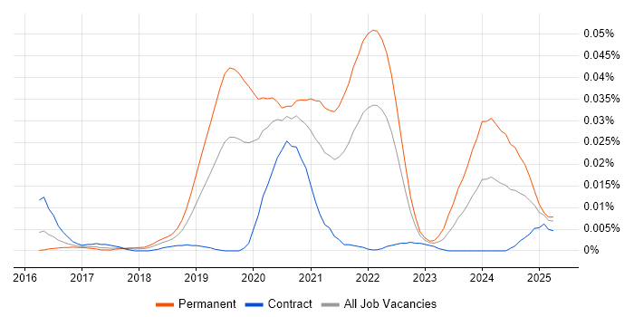 Job vacancy trend for Babylonjs in London