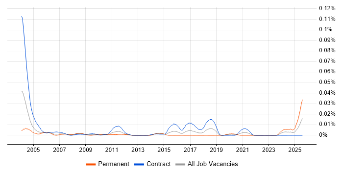 Job vacancy trend for Back Office Engineer in London