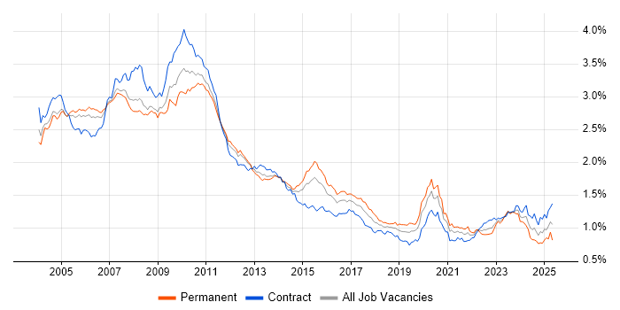 Job vacancy trend for Back Office in London Job vacancy trend for Back Office in London