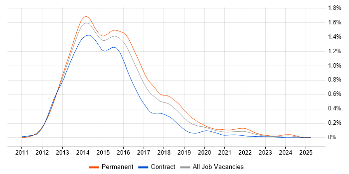 Job vacancy trend for Backbone.js in London Job vacancy trend for Backbone.js in London