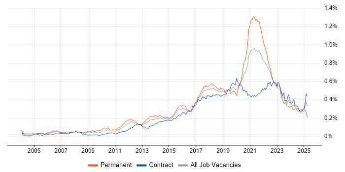 Job vacancy trend for Backend Developer in London Job vacancy trend for Backend Developer in London