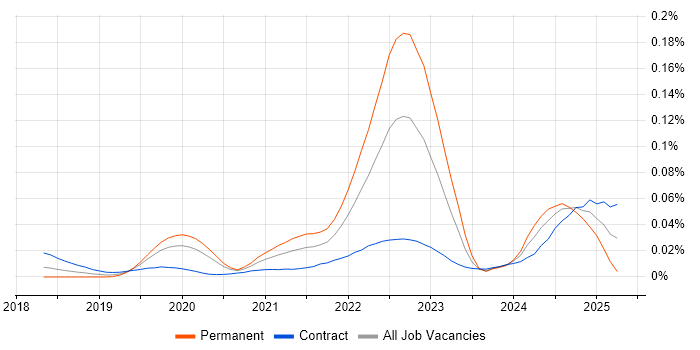Job vacancy trend for Backends for Frontends in London Job vacancy trend for Backends for Frontends in London