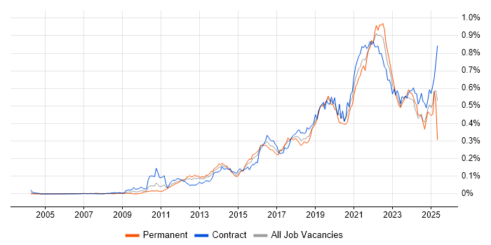 Job vacancy trend for Backlog Management in London Job vacancy trend for Backlog Management in London