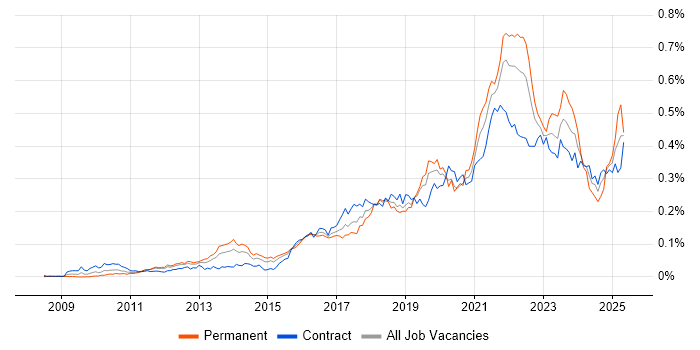 Job vacancy trend for Backlog Prioritisation in London Job vacancy trend for Backlog Prioritisation in London