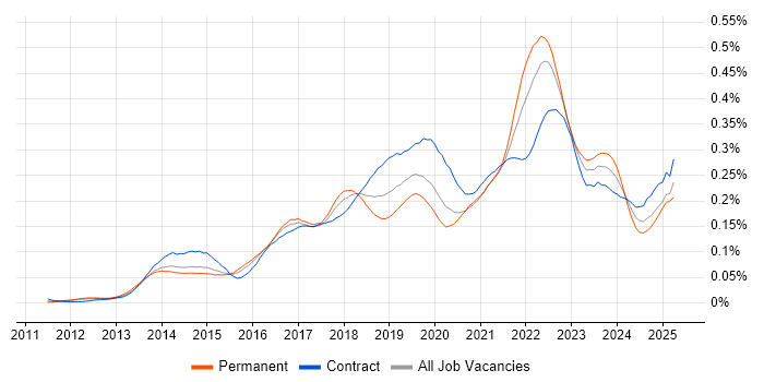 Job vacancy trend for Backlog Refinement in London Job vacancy trend for Backlog Refinement in London