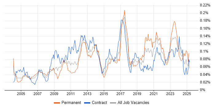 Job vacancy trend for Backtesting in London Job vacancy trend for Backtesting in London