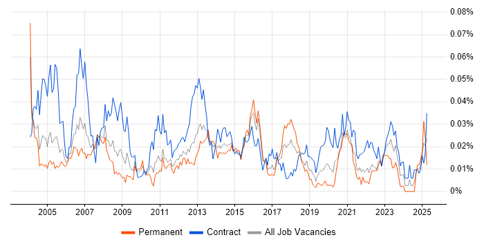 Job vacancy trend for Backup Engineer in London