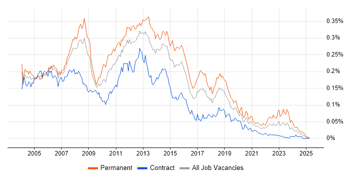 Job vacancy trend for Backup Exec in London Job vacancy trend for Backup Exec in London