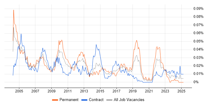Job vacancy trend for Balanced Scorecard in London Job vacancy trend for Balanced Scorecard in London