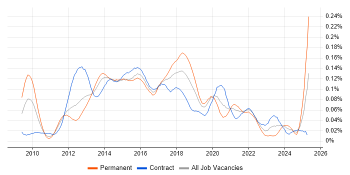 Job vacancy trend for Balsamiq in London Job vacancy trend for Balsamiq in London