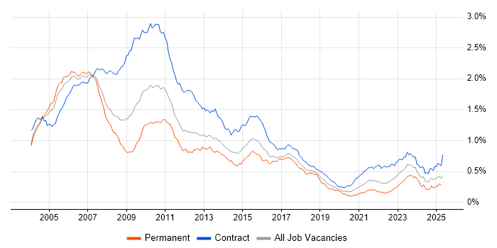Job vacancy trend for Banking Analyst in London Job vacancy trend for Banking Analyst in London