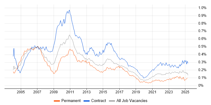 Job vacancy trend for Banking Business Analyst in London Job vacancy trend for Banking Business Analyst in London