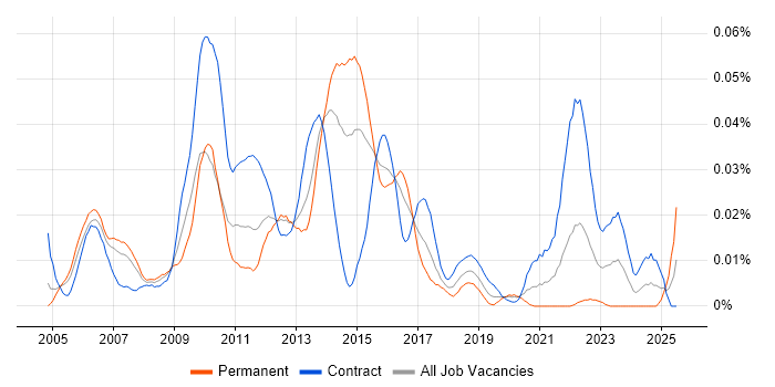 Job vacancy trend for Banking Infrastructure Architect in London