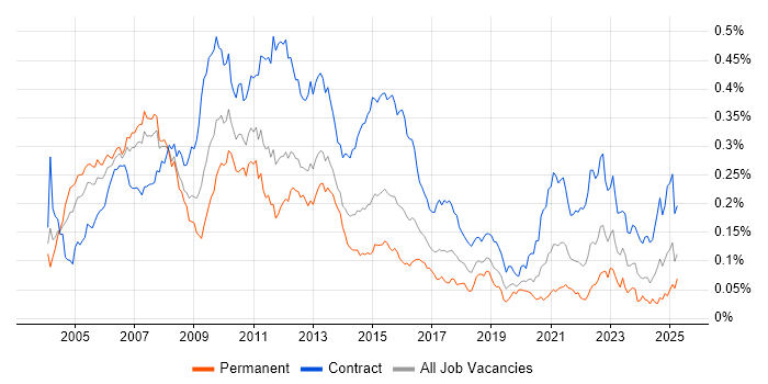 Job vacancy trend for Banking Project Manager in London