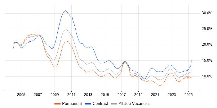 Job vacancy trend for Banking in London Job vacancy trend for Banking in London