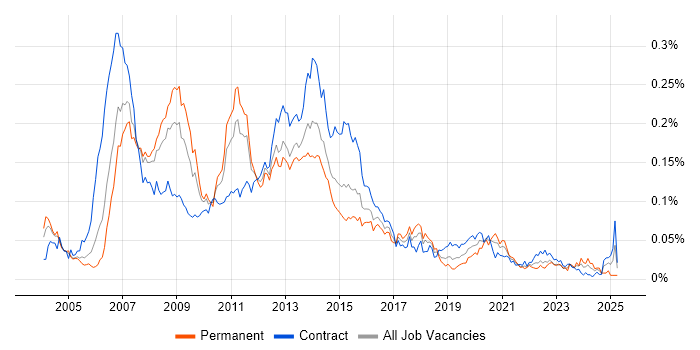 Job vacancy trend for Base SAS in London Job vacancy trend for Base SAS in London