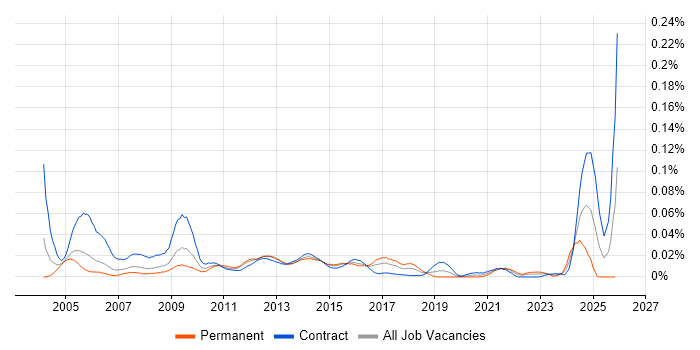 BASE24 job vacancy trend in London