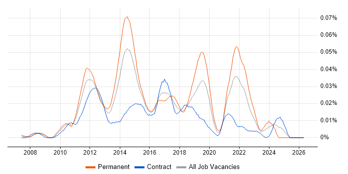 Basecamp job vacancy trend in London