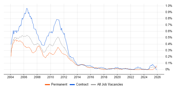 Basel II job vacancy trend in London