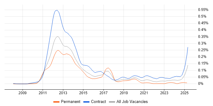 Job vacancy trend for Basel III in London Job vacancy trend for Basel III in London