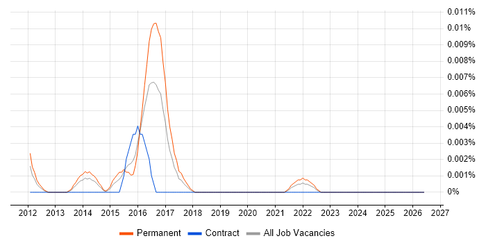Baselight job vacancy trend in London