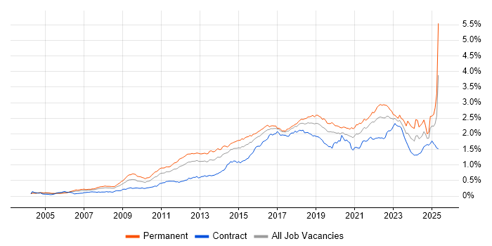 Job vacancy trend for Bash in London Job vacancy trend for Bash in London