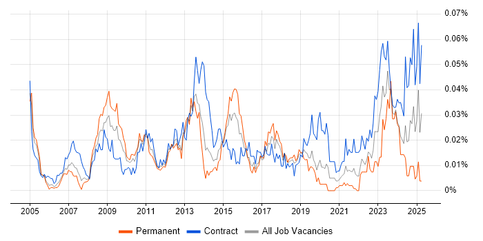 Job vacancy trend for Batch Management in London Job vacancy trend for Batch Management in London