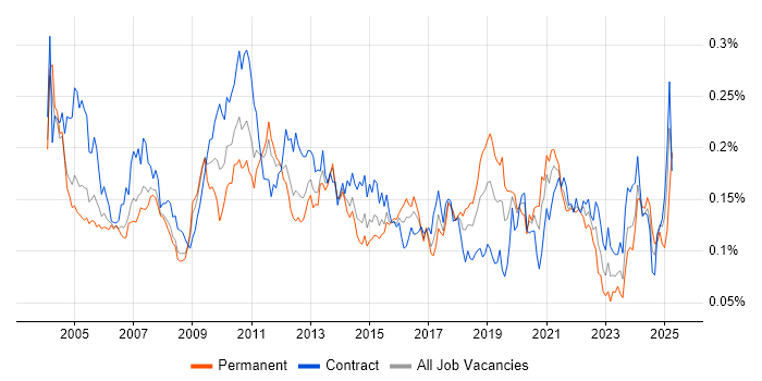 Job vacancy trend for Batch Processing in London Job vacancy trend for Batch Processing in London