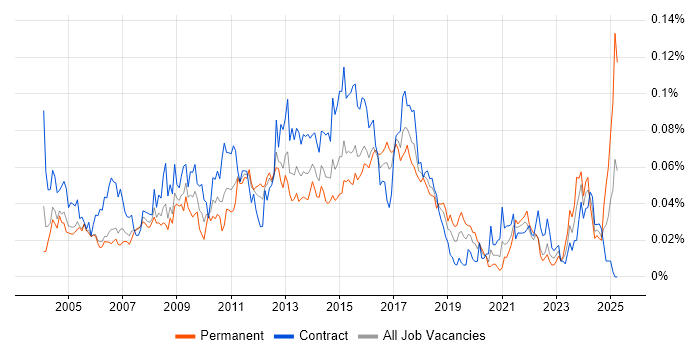 Job vacancy trend for Batch Scripting in London Job vacancy trend for Batch Scripting in London