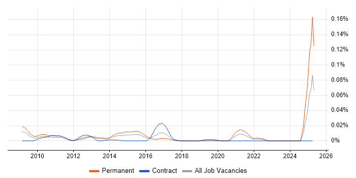 Job vacancy trend for Bazaar in London Job vacancy trend for Bazaar in London