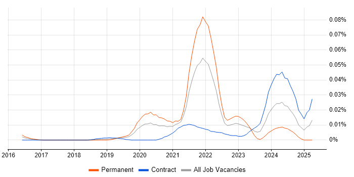 Job vacancy trend for Bazel in London Job vacancy trend for Bazel in London