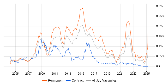 Job vacancy trend for BBC in London